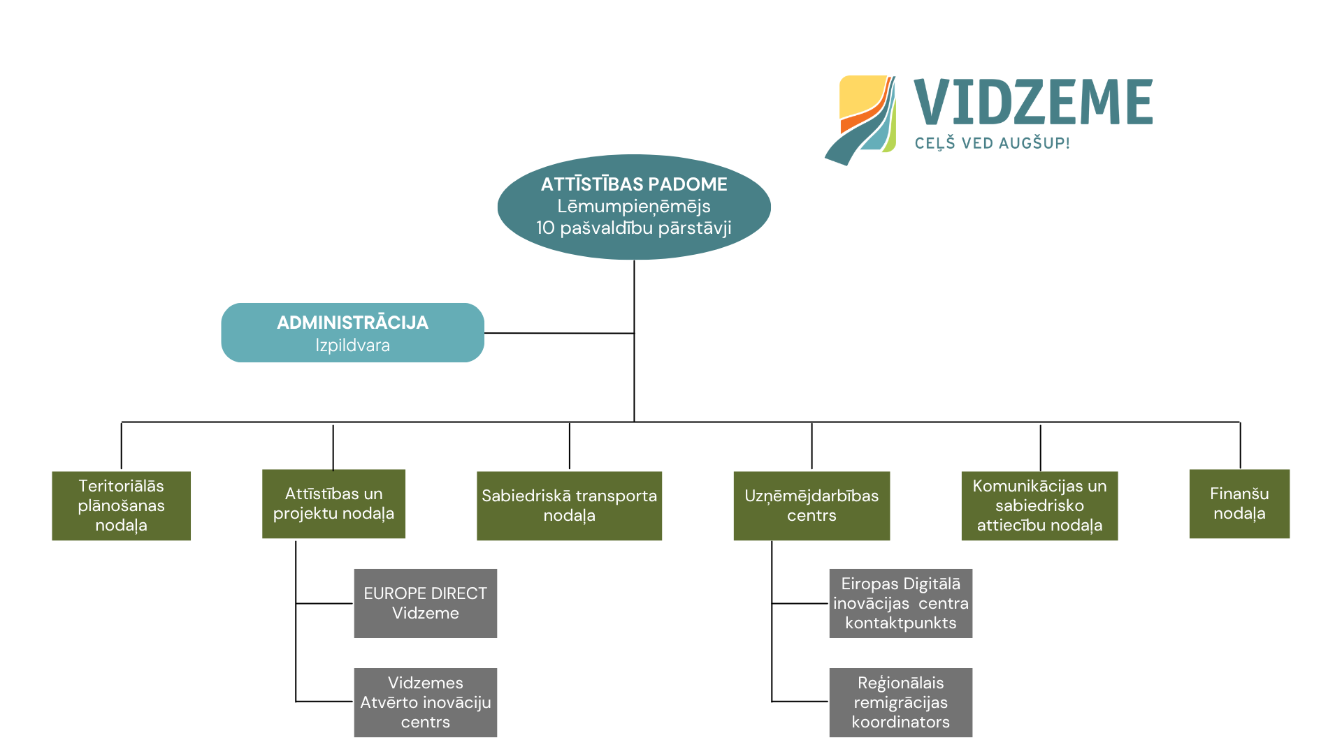 vidzemes planosanas regiona organizacijas struktura
