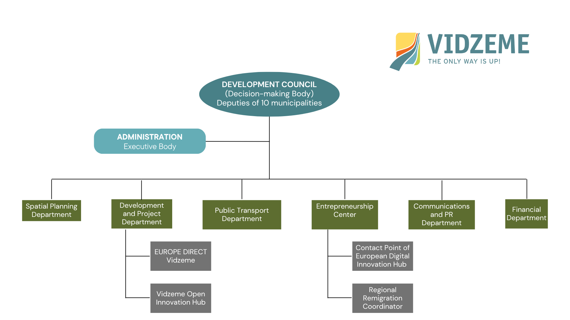 organizational structure of the vidzeme planning region