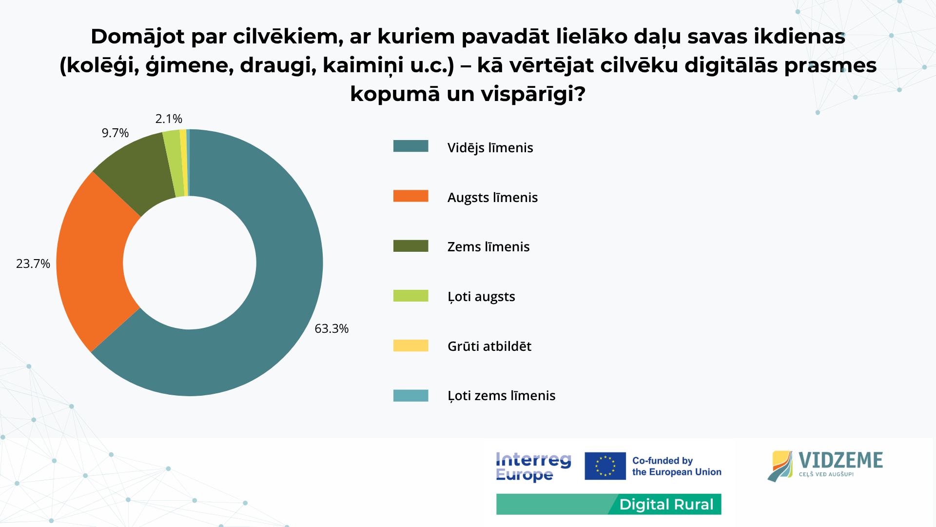 aptauja digitalizacijas prioritates sakaru pieejamiba un digitalo prasmju stiprinasana