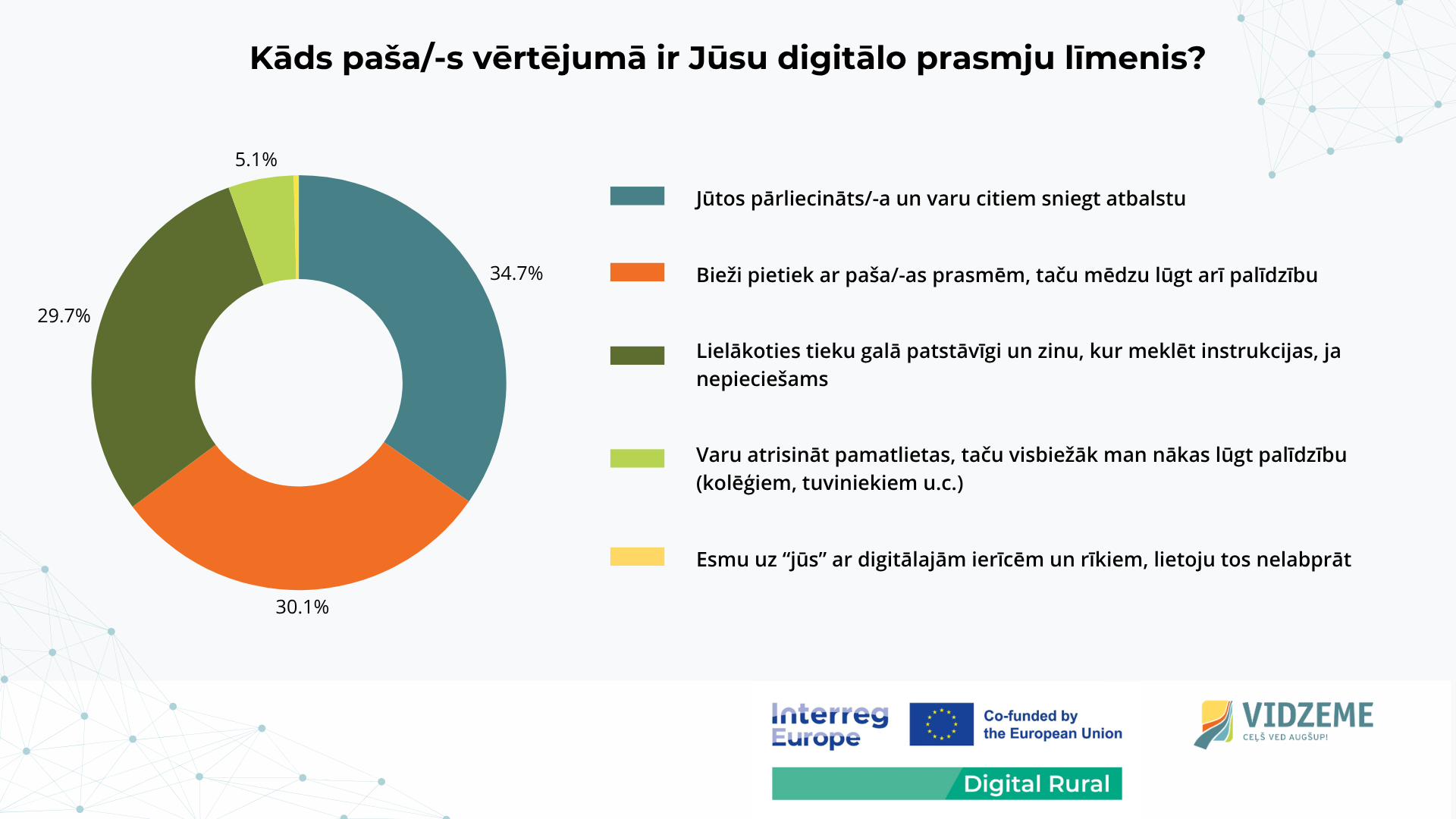 aptauja digitalizacijas prioritates sakaru pieejamiba un digitalo prasmju stiprinasana